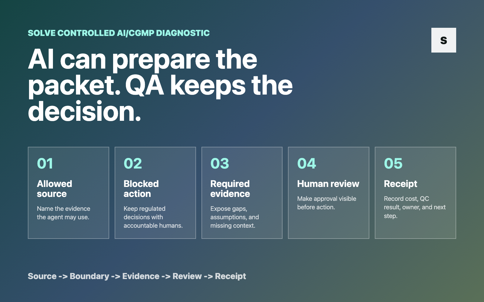 SOLVE controlled AI diagnostic map showing allowed source, blocked action, required evidence, human review, and receipt.